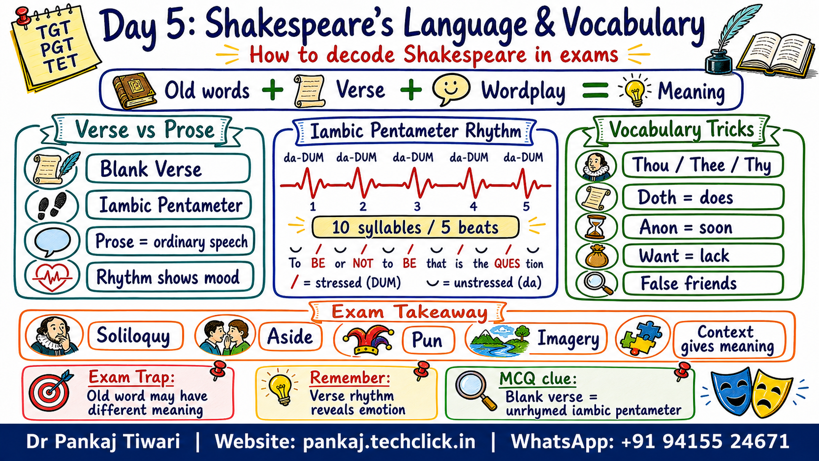 Shakespeare's Language and Vocabulary infographic preview